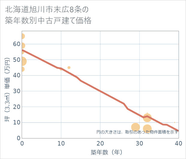 北海道旭川市末広8条の築年数別の中古戸建て坪単価