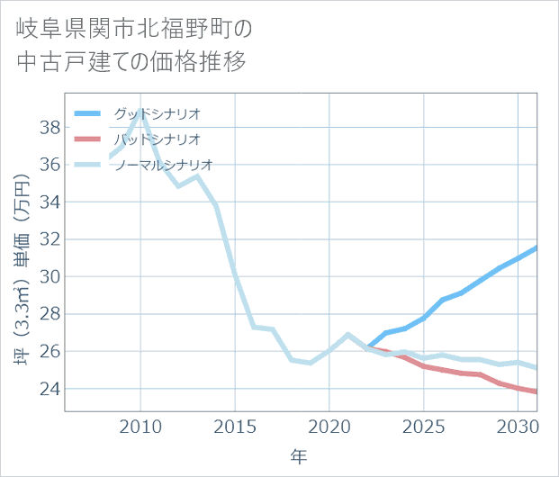 岐阜県関市北福野町の中古戸建て価格推移