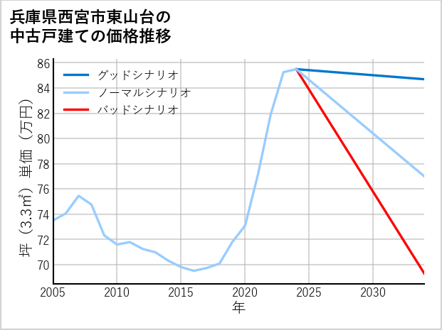 兵庫県西宮市東山台の中古戸建て価格推移