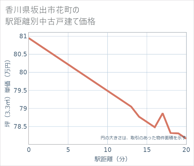 香川県坂出市花町の徒歩距離別の中古戸建て坪単価