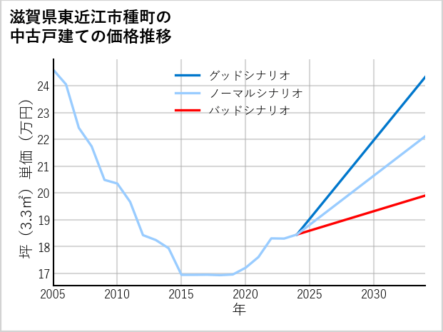 滋賀県東近江市種町の中古戸建て価格推移