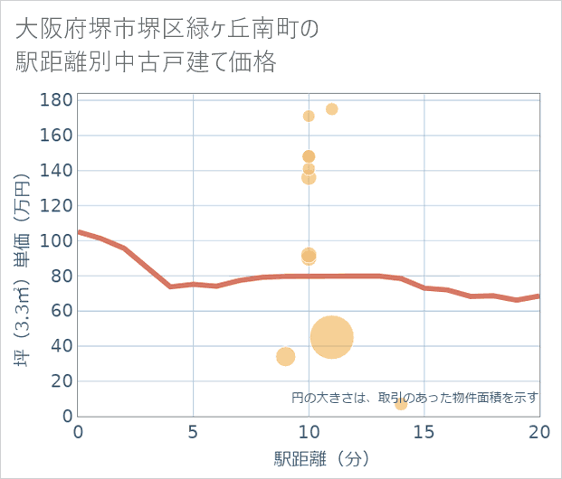 大阪府堺市堺区緑ケ丘南町の徒歩距離別の中古戸建て坪単価