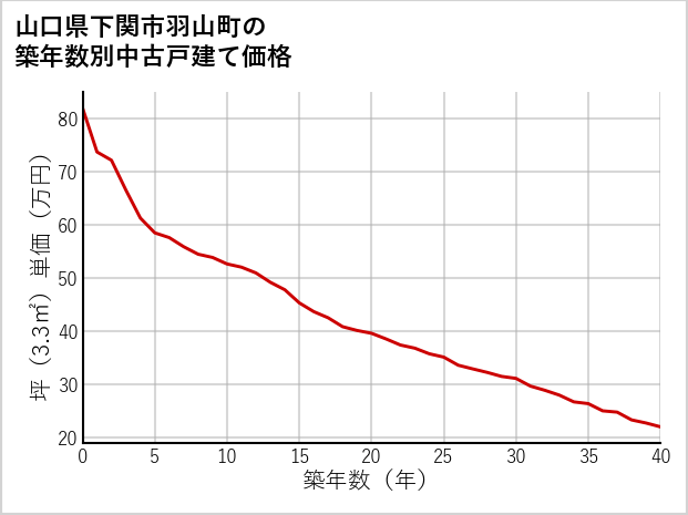 山口県下関市羽山町の築年数別の中古戸建て坪単価