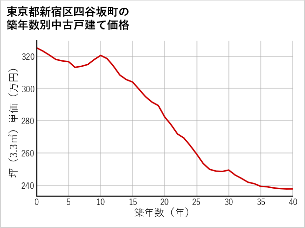 東京都新宿区四谷坂町の築年数別の中古戸建て坪単価