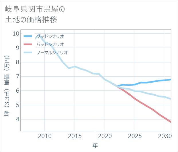 岐阜県関市黒屋の土地価格推移