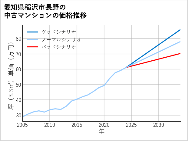 愛知県稲沢市長野の中古マンション価格推移