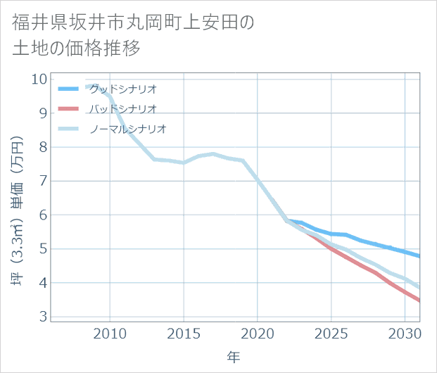 福井県坂井市丸岡町上安田の土地価格推移