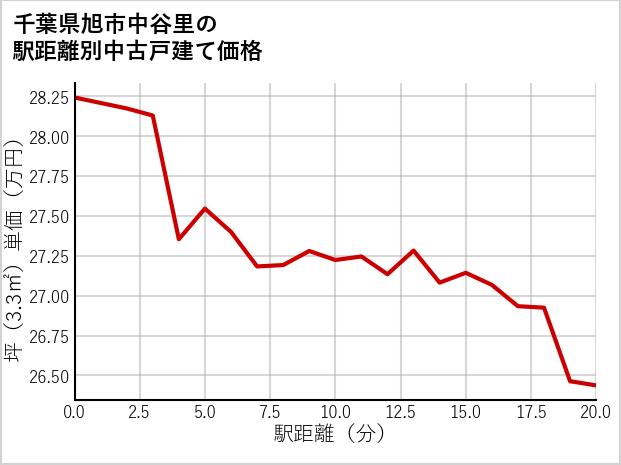 千葉県旭市中谷里の徒歩距離別の中古戸建て坪単価