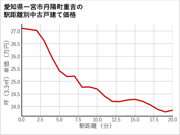 愛知県一宮市丹陽町重吉の徒歩距離別の中古戸建て坪単価