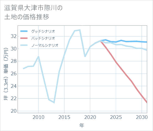 滋賀県大津市際川の土地価格推移
