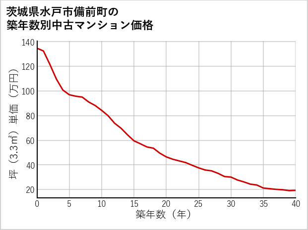 茨城県水戸市備前町の築年数別の中古マンション坪単価