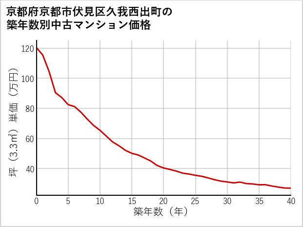京都府京都市伏見区久我西出町の築年数別の中古マンション坪単価