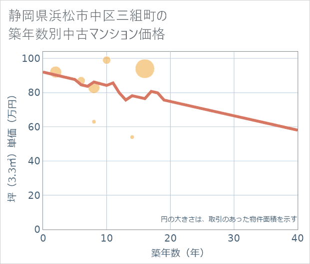 静岡県浜松市中区三組町の築年数別の中古マンション坪単価