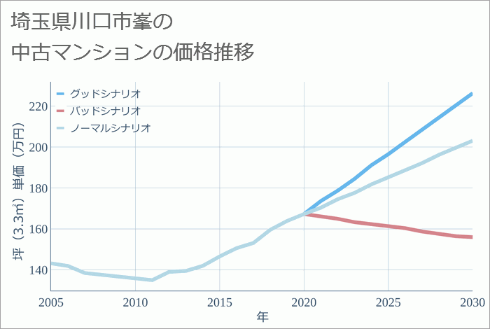 埼玉県川口市峯の中古マンション価格推移