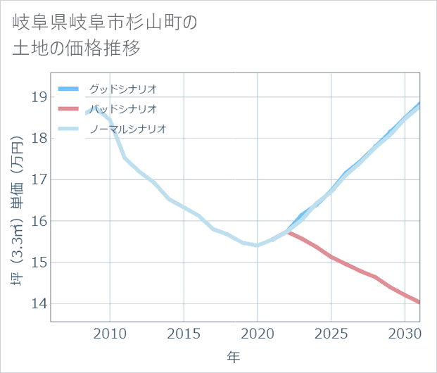 岐阜県岐阜市杉山町の土地価格推移