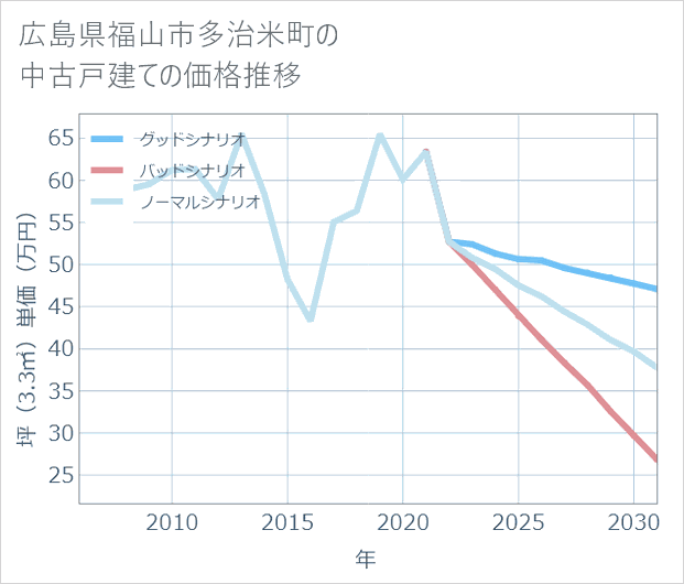 広島県福山市多治米町の中古戸建て価格推移