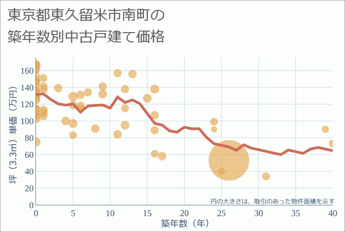 東京都東久留米市南町の築年数別の中古戸建て坪単価