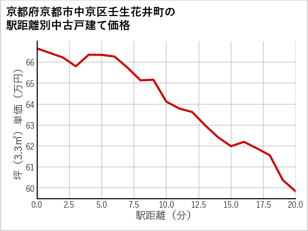 京都府京都市中京区壬生花井町の徒歩距離別の中古戸建て坪単価