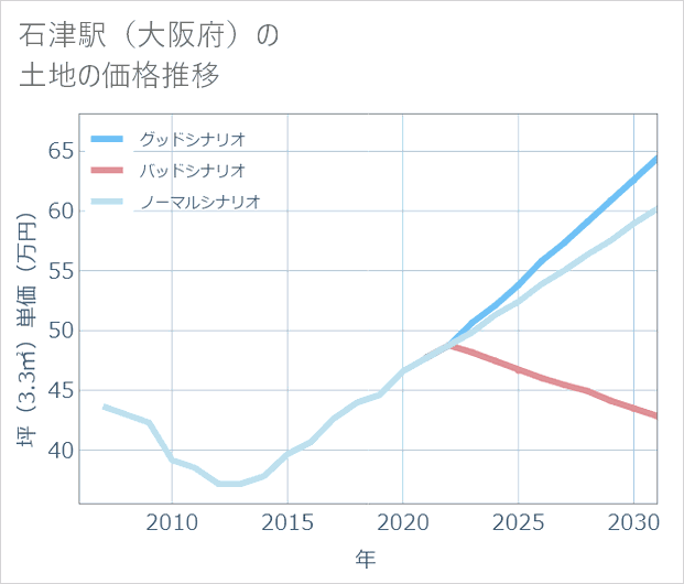石津駅(大阪府)の土地価格推移