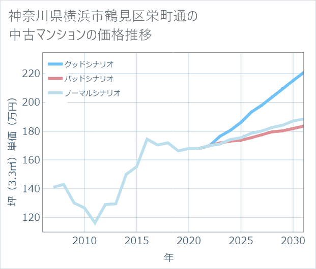 神奈川県横浜市鶴見区栄町通の中古マンション価格推移
