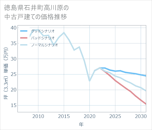 徳島県石井町高川原の中古戸建て価格推移