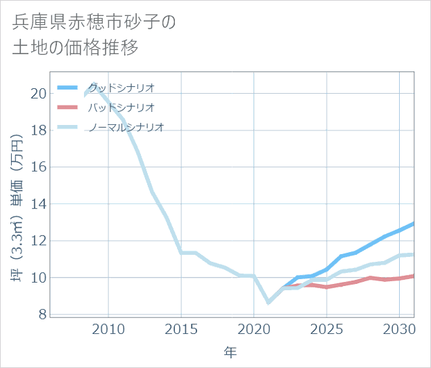 兵庫県赤穂市砂子の土地価格推移