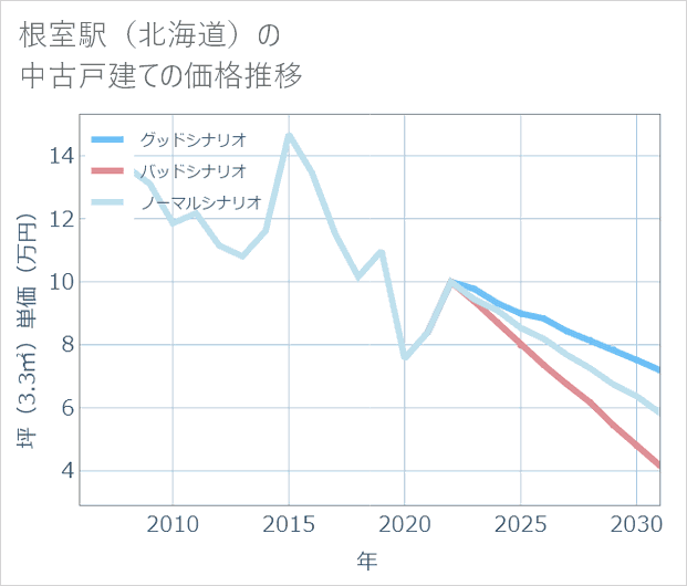 根室駅(北海道)の中古戸建て価格推移