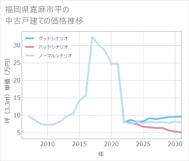 福岡県嘉麻市平の中古戸建て価格推移