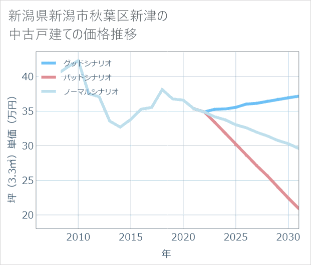 新潟県新潟市秋葉区新津の中古戸建て価格推移