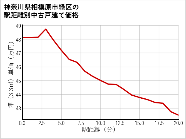 神奈川県相模原市緑区の徒歩距離別の中古戸建て坪単価