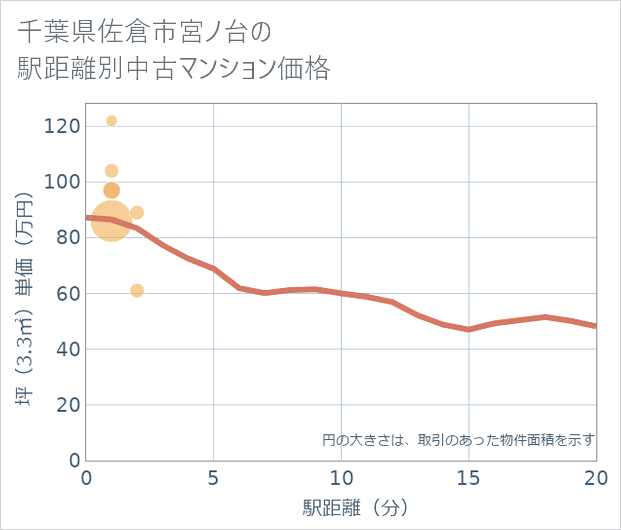 千葉県佐倉市宮ノ台の徒歩距離別の中古マンション坪単価