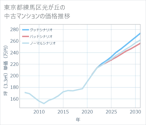 東京都練馬区光が丘の中古マンション価格推移