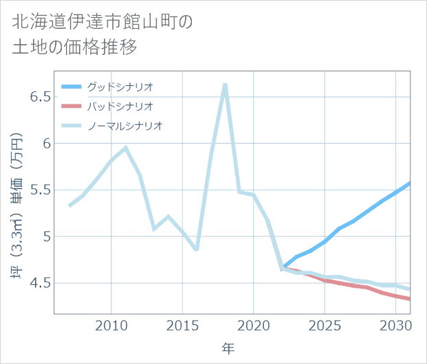 北海道伊達市館山町の土地価格推移
