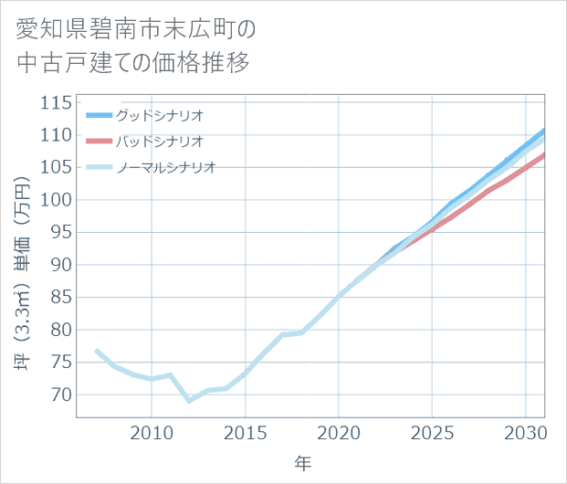 愛知県碧南市末広町の中古戸建て価格推移