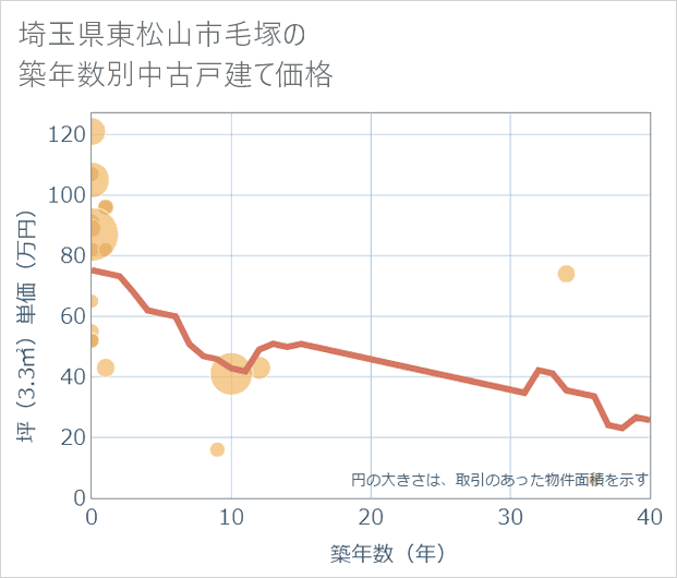 埼玉県東松山市毛塚の築年数別の中古戸建て坪単価