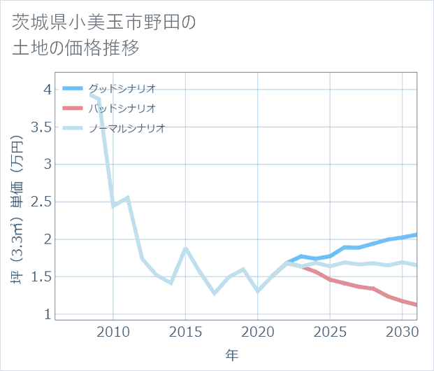 茨城県小美玉市野田の土地価格推移