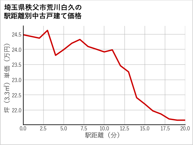 埼玉県秩父市荒川白久の徒歩距離別の中古戸建て坪単価