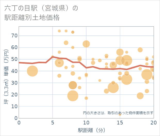 六丁の目駅(宮城県)の徒歩距離別の土地坪単価