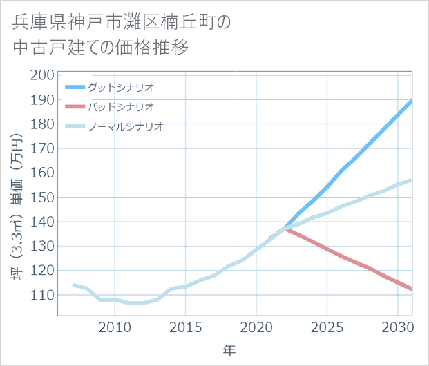 兵庫県神戸市灘区楠丘町の中古戸建て価格推移