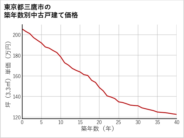 東京都三鷹市の築年数別の中古戸建て坪単価