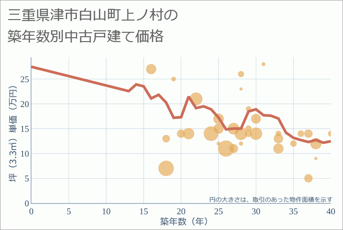 三重県津市白山町上ノ村の築年数別の中古戸建て坪単価