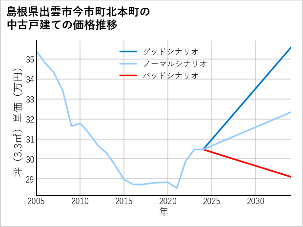島根県出雲市今市町北本町の中古戸建て価格推移