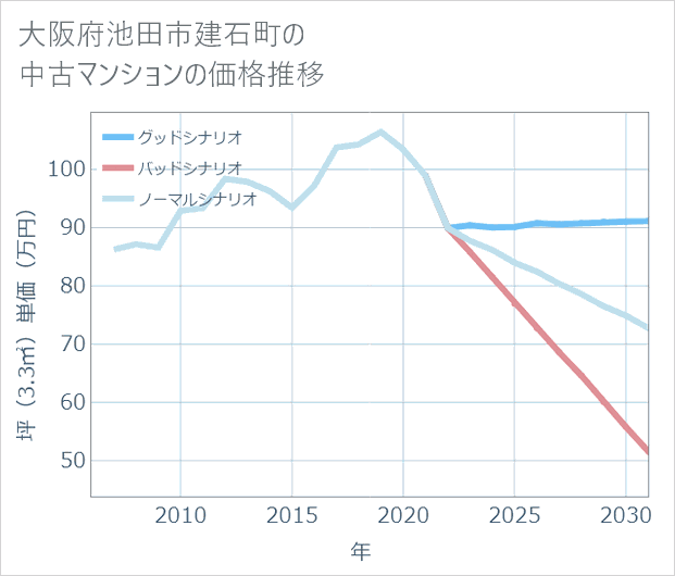 大阪府池田市建石町の中古マンション価格推移