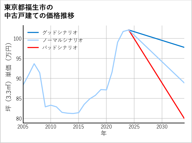 東京都福生市の中古戸建て価格推移