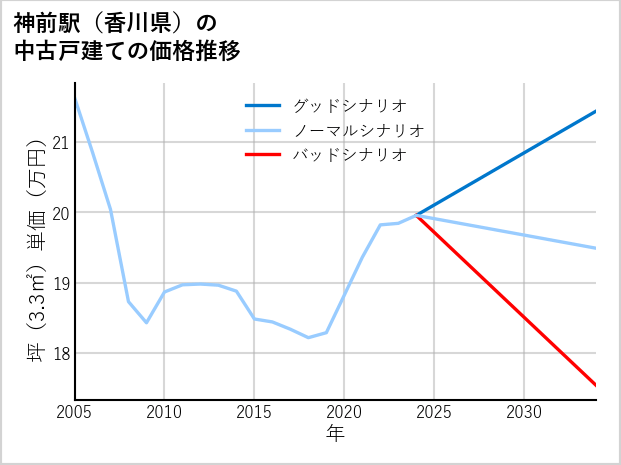 神前駅（香川県）の中古戸建て価格推移