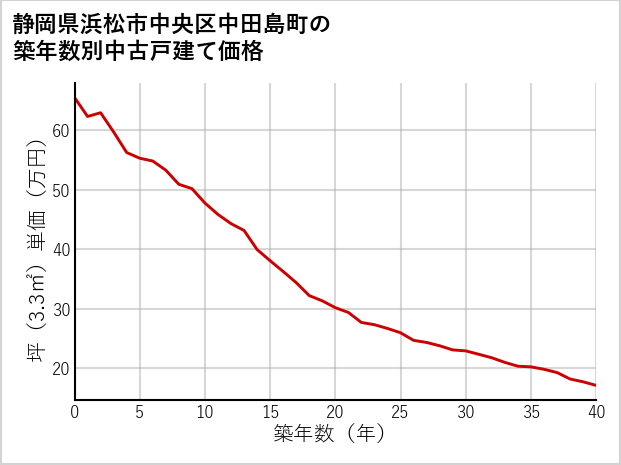 静岡県浜松市中央区中田島町の築年数別の中古戸建て坪単価
