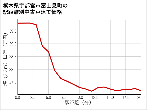 栃木県宇都宮市富士見町の徒歩距離別の中古戸建て坪単価