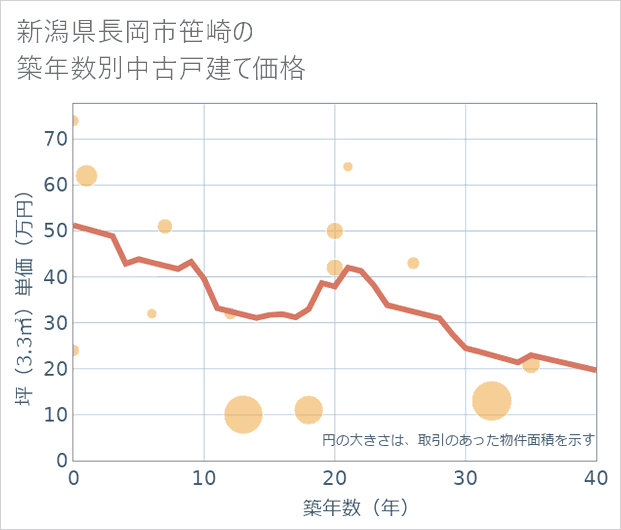 新潟県長岡市笹崎の築年数別の中古戸建て坪単価