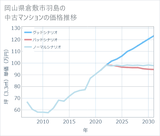 岡山県倉敷市羽島の中古マンション価格推移