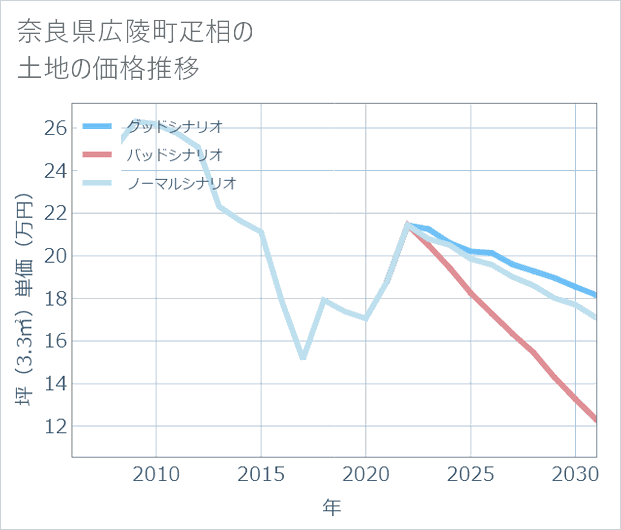 奈良県広陵町疋相の土地価格推移